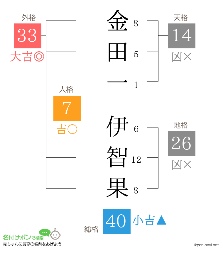金田一 伊智果さんの姓名判断結果