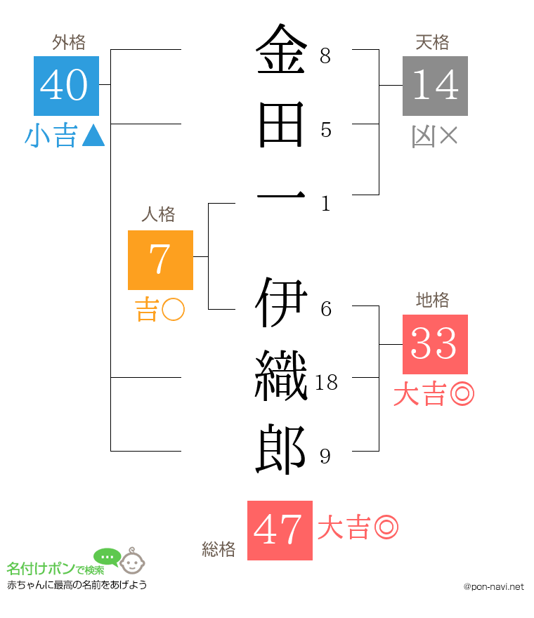 金田一 伊織郎さんの姓名判断結果
