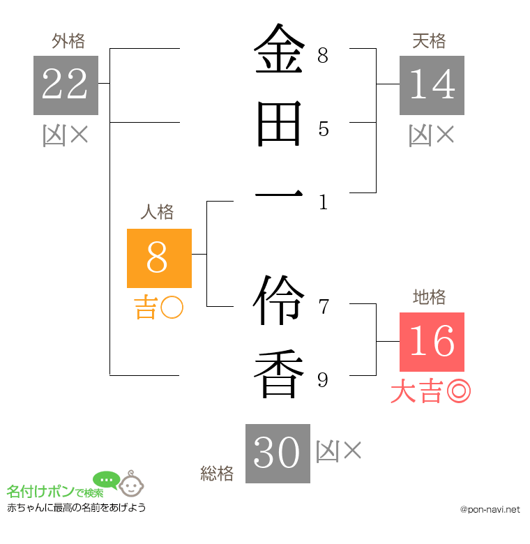 金田一 伶香さんの姓名判断結果