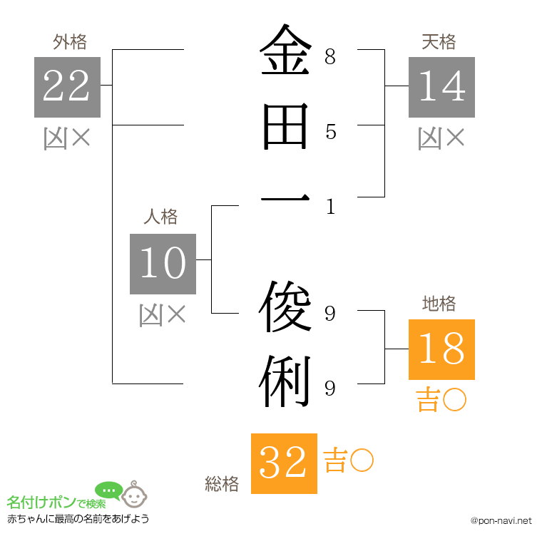 金田一 俊俐さんの姓名判断結果