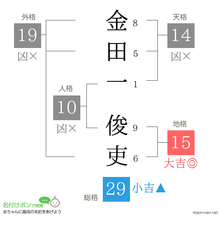 金田一 俊吏さんの姓名判断結果