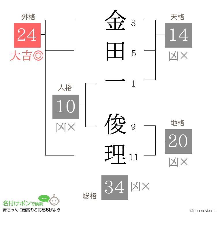 金田一 俊理さんの姓名判断結果