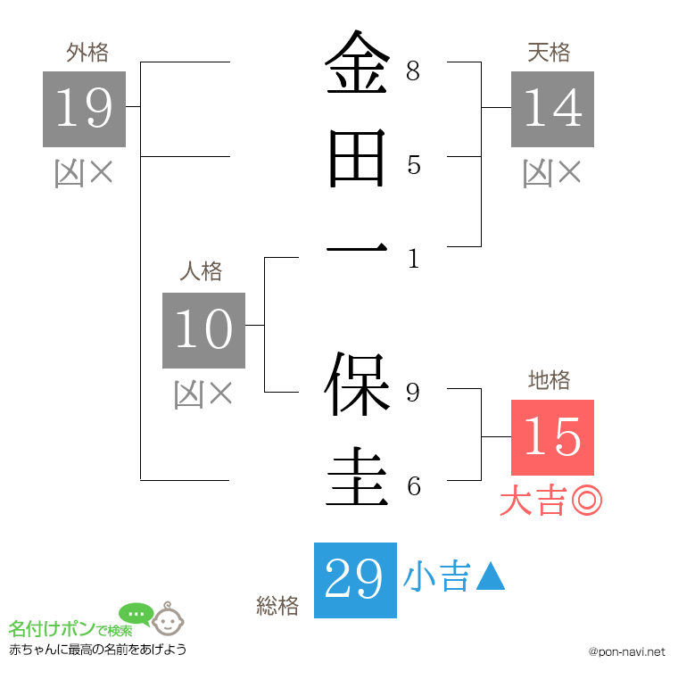 金田一 保圭さんの姓名判断結果