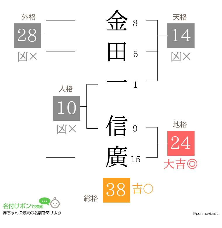 金田一 信廣さんの姓名判断結果