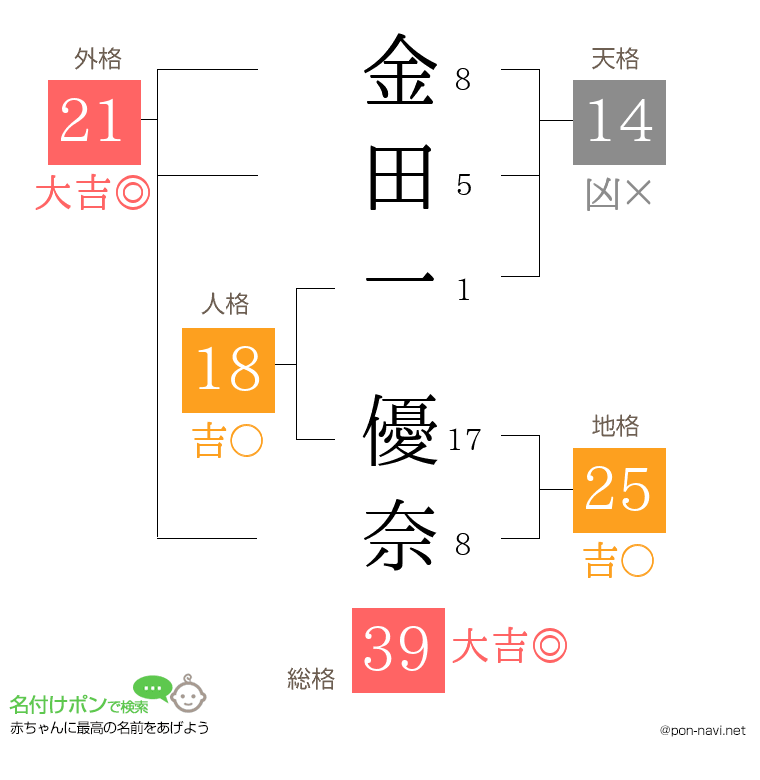 金田一 優奈さんの姓名判断結果