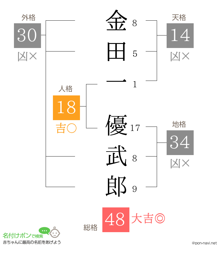 金田一 優武郎さんの姓名判断結果