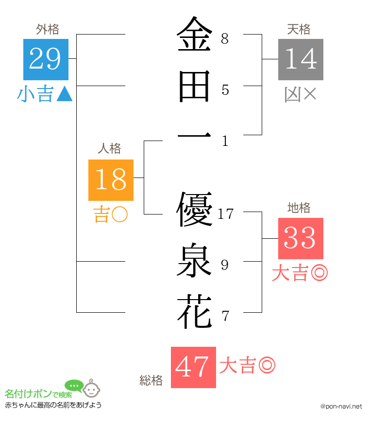 金田一 優泉花さんの姓名判断結果