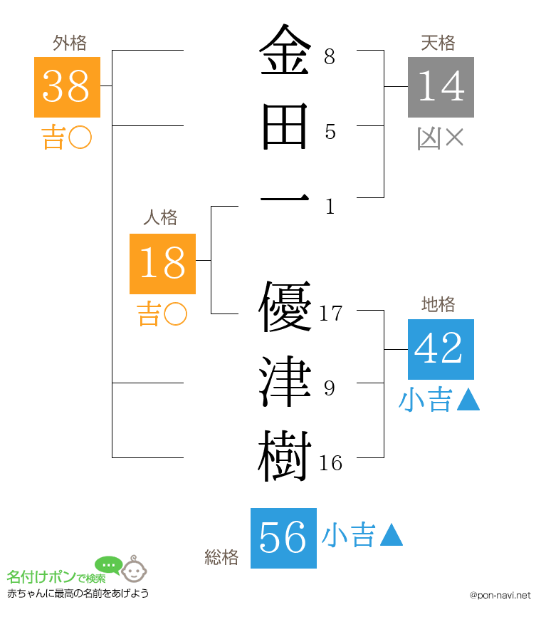 金田一 優津樹さんの姓名判断結果