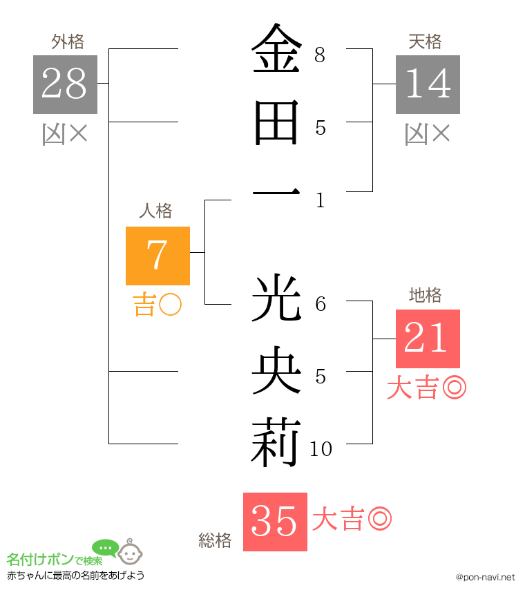 金田一 光央莉さんの姓名判断結果