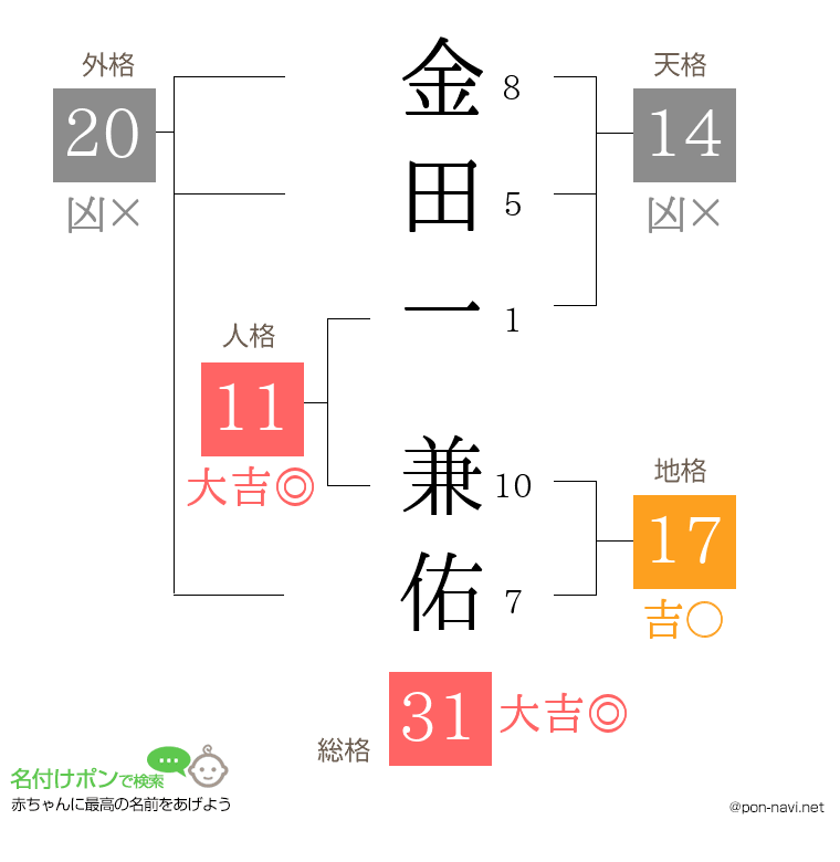 金田一 兼佑さんの姓名判断結果