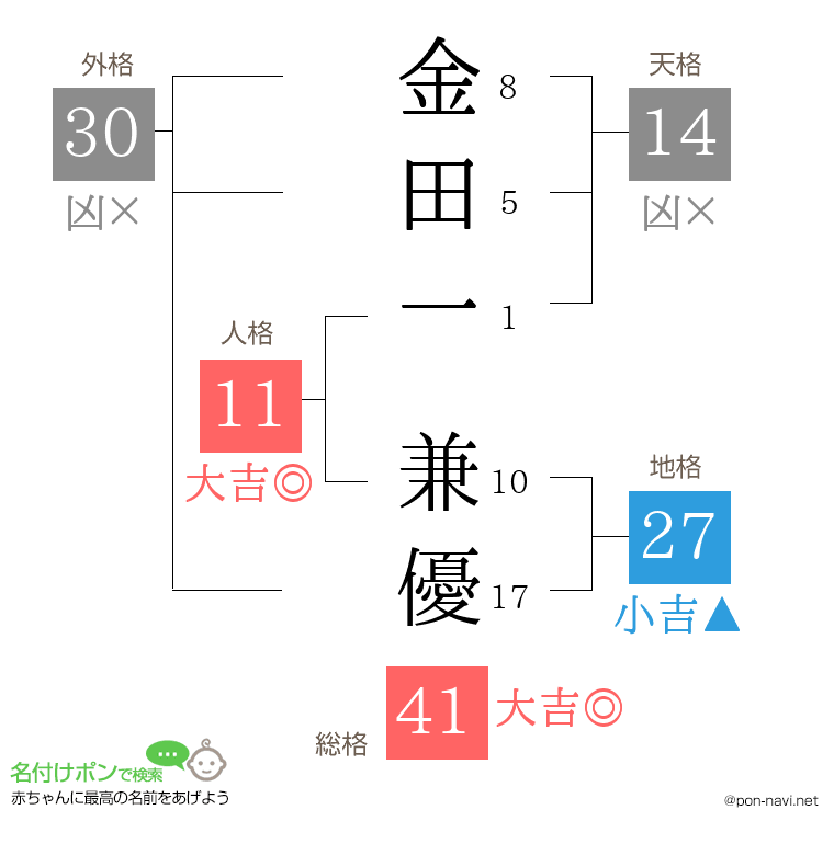 金田一 兼優さんの姓名判断結果