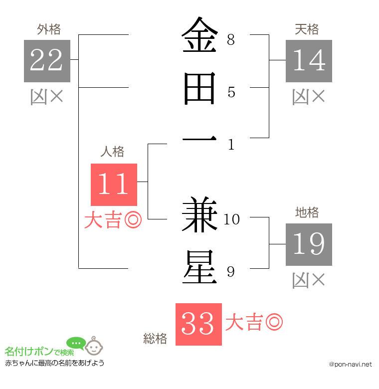 金田一 兼星さんの姓名判断結果