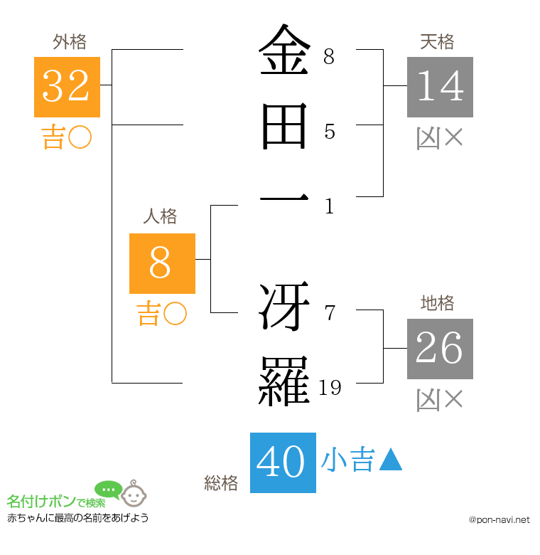 金田一 冴羅さんの姓名判断結果