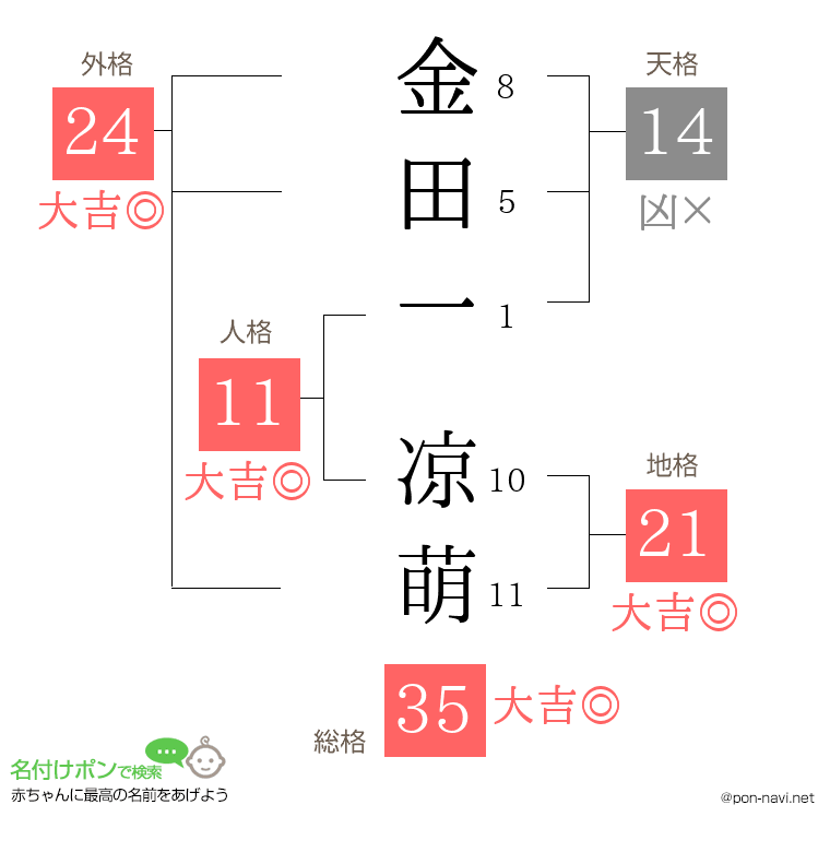 金田一 凉萌さんの姓名判断結果