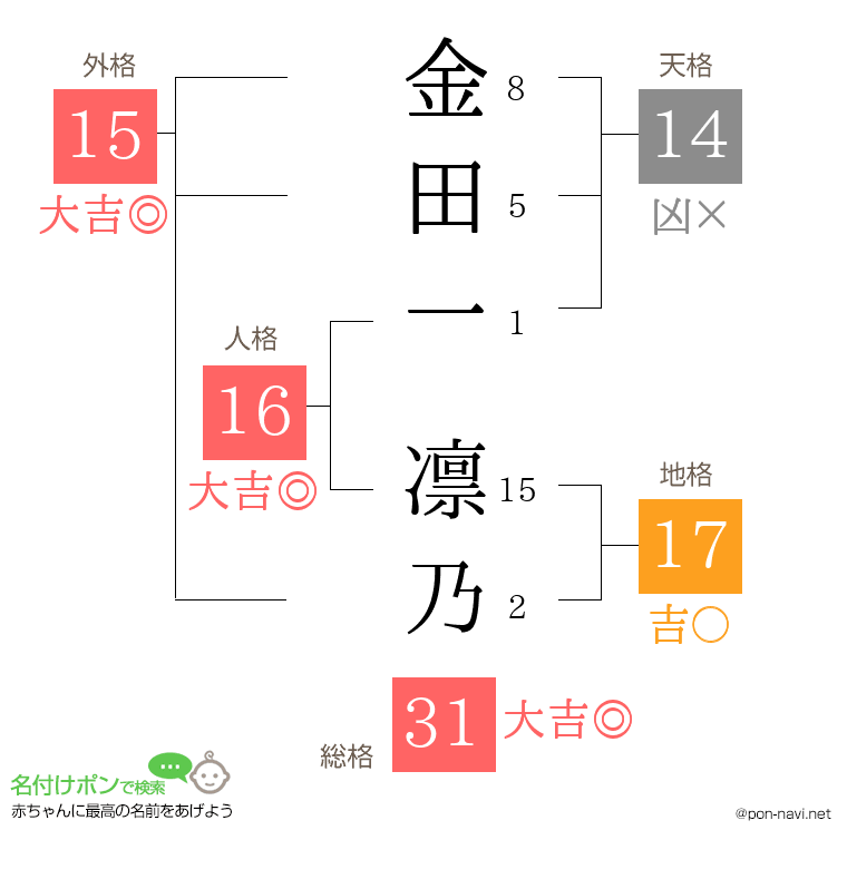 金田一 凛乃さんの姓名判断結果