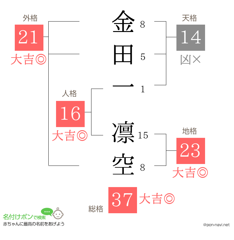 金田一 凛空さんの姓名判断結果