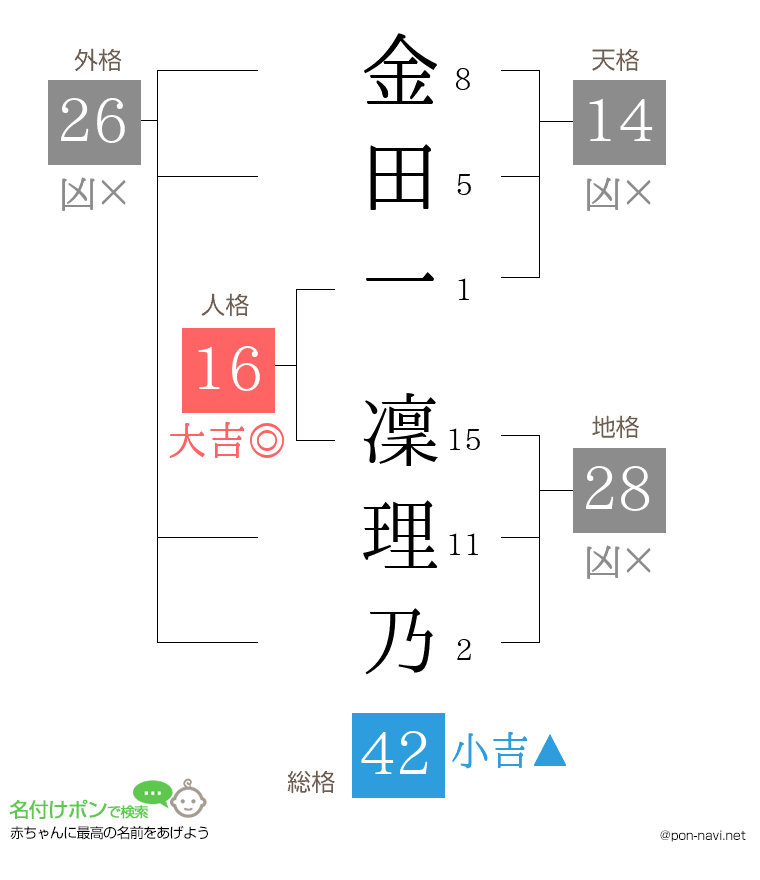 金田一 凜理乃さんの姓名判断結果