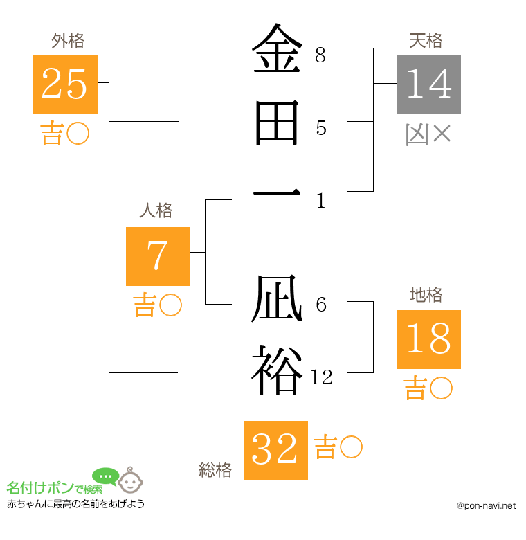 金田一 凪裕さんの姓名判断結果