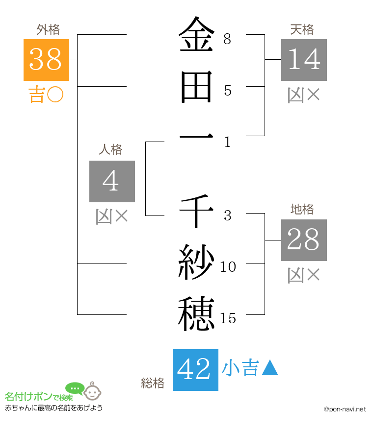 金田一 千紗穂さんの姓名判断結果