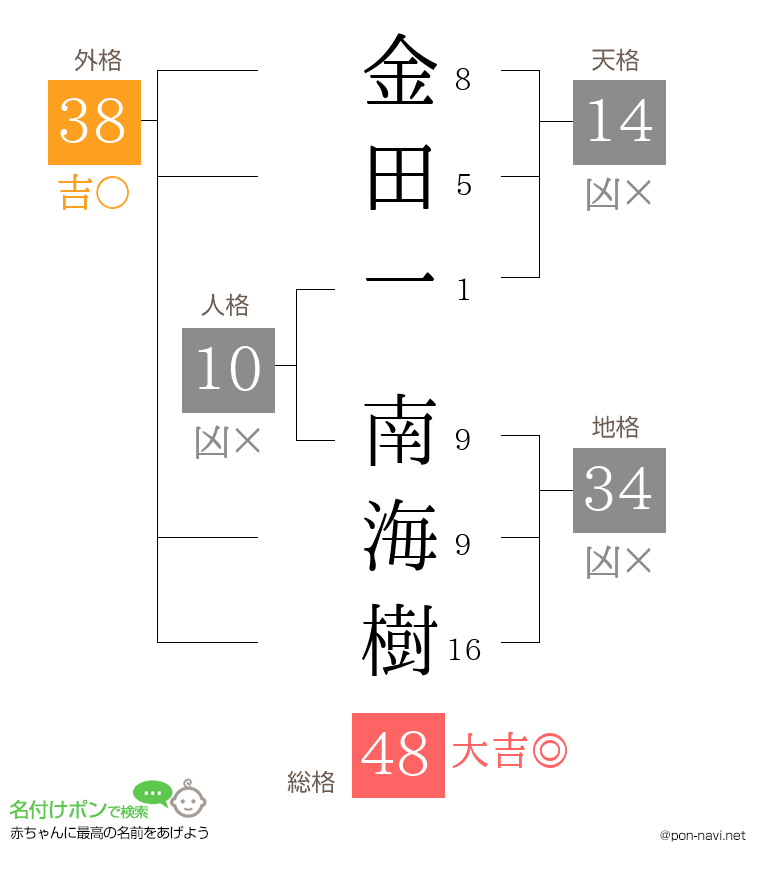 金田一 南海樹さんの姓名判断結果