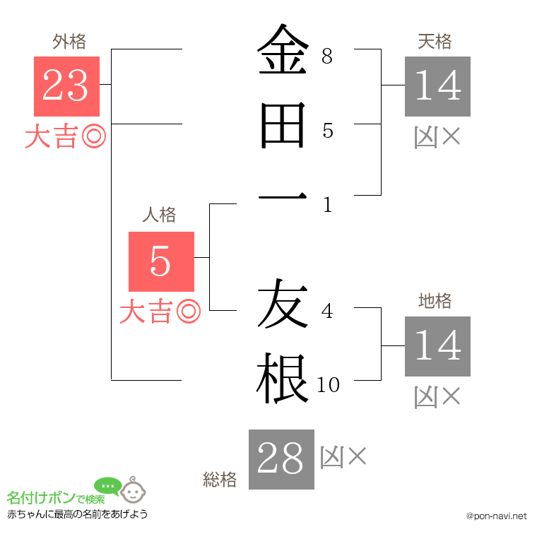 金田一 友根さんの姓名判断結果
