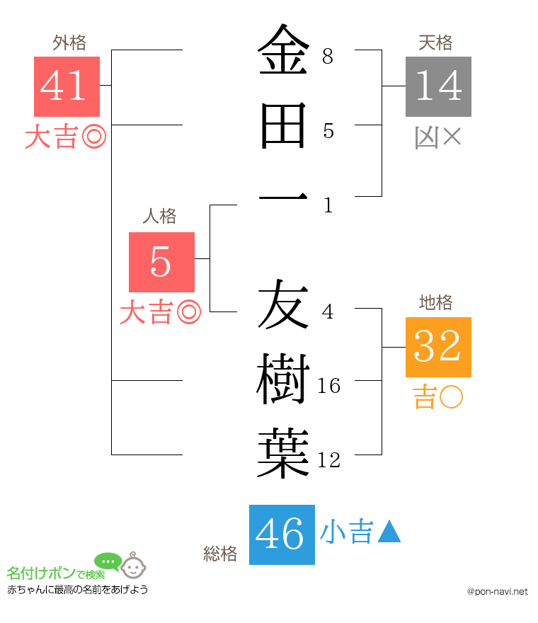 金田一 友樹葉さんの姓名判断結果