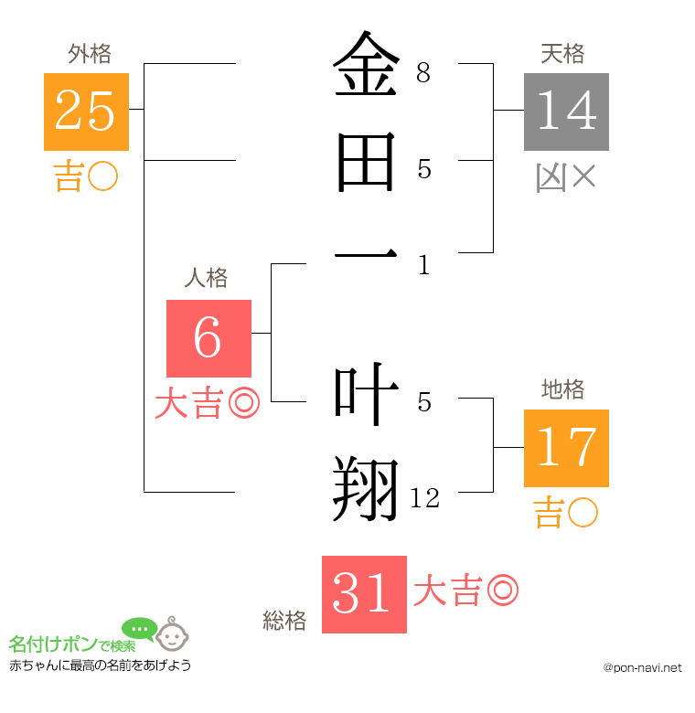 金田一 叶翔さんの姓名判断結果