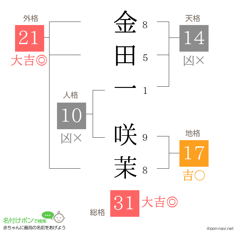 金田一 咲茉さんの姓名判断結果