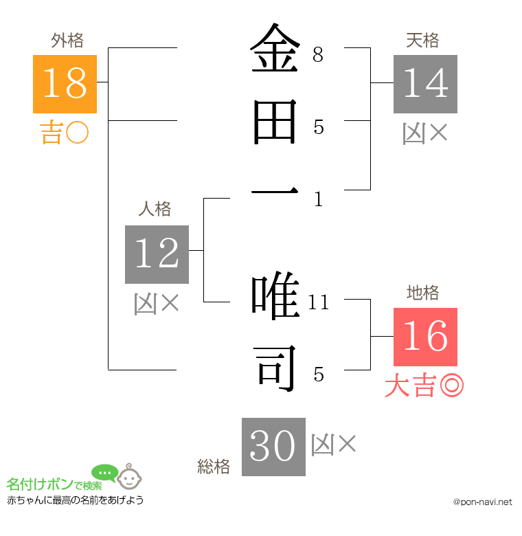 金田一 唯司さんの姓名判断結果