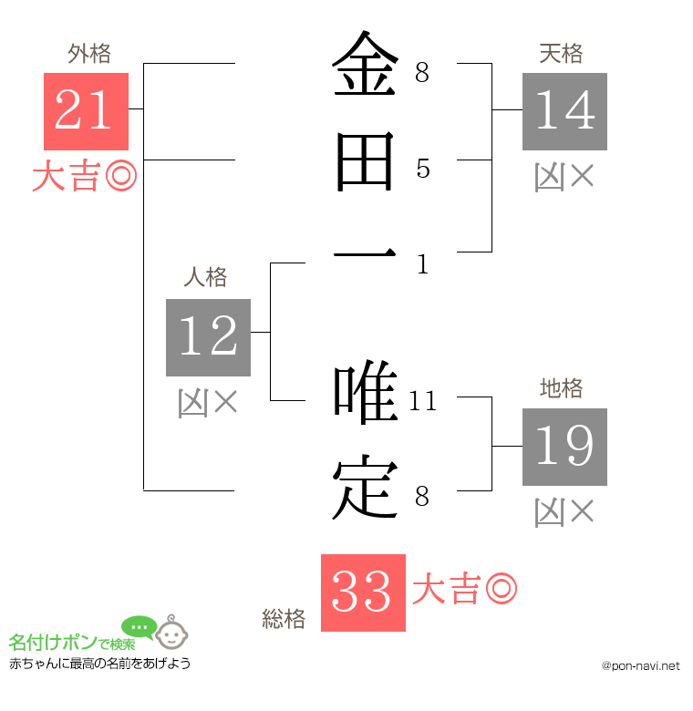 金田一 唯定さんの姓名判断結果