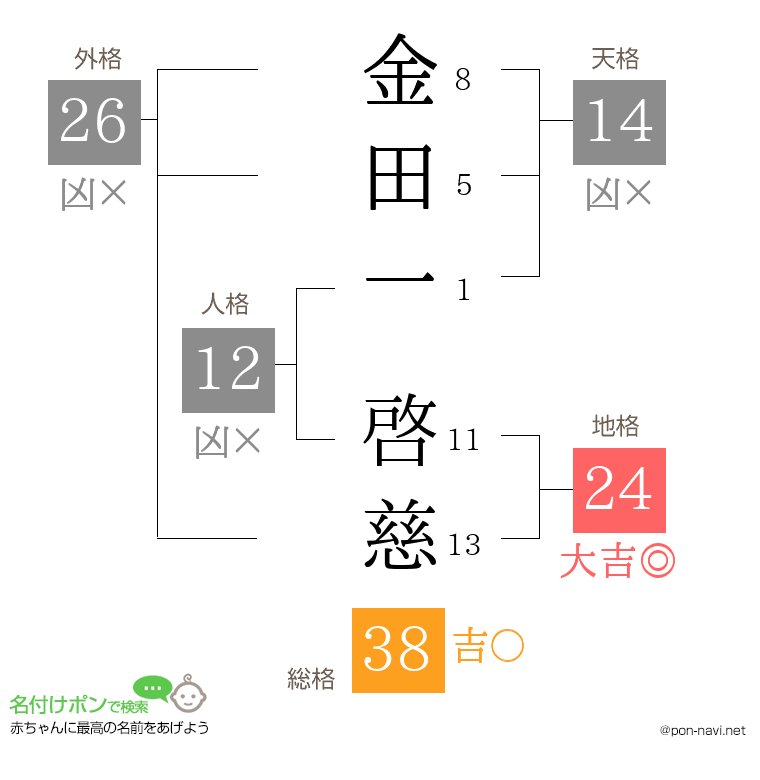 金田一 啓慈さんの姓名判断結果