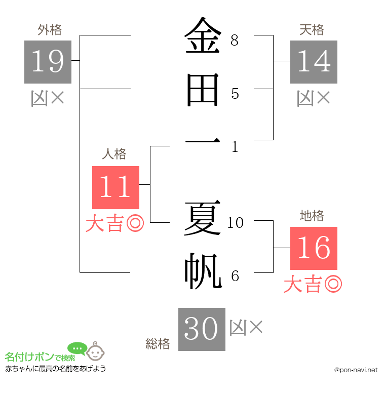 金田一 夏帆さんの姓名判断結果