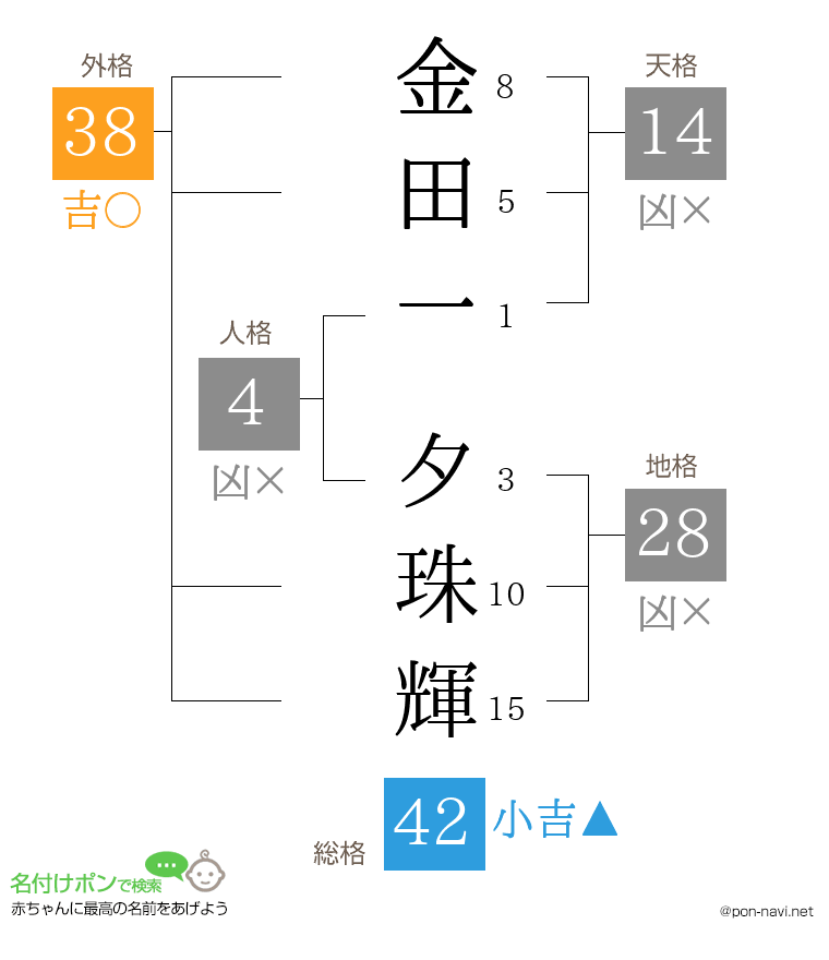 金田一 夕珠輝さんの姓名判断結果