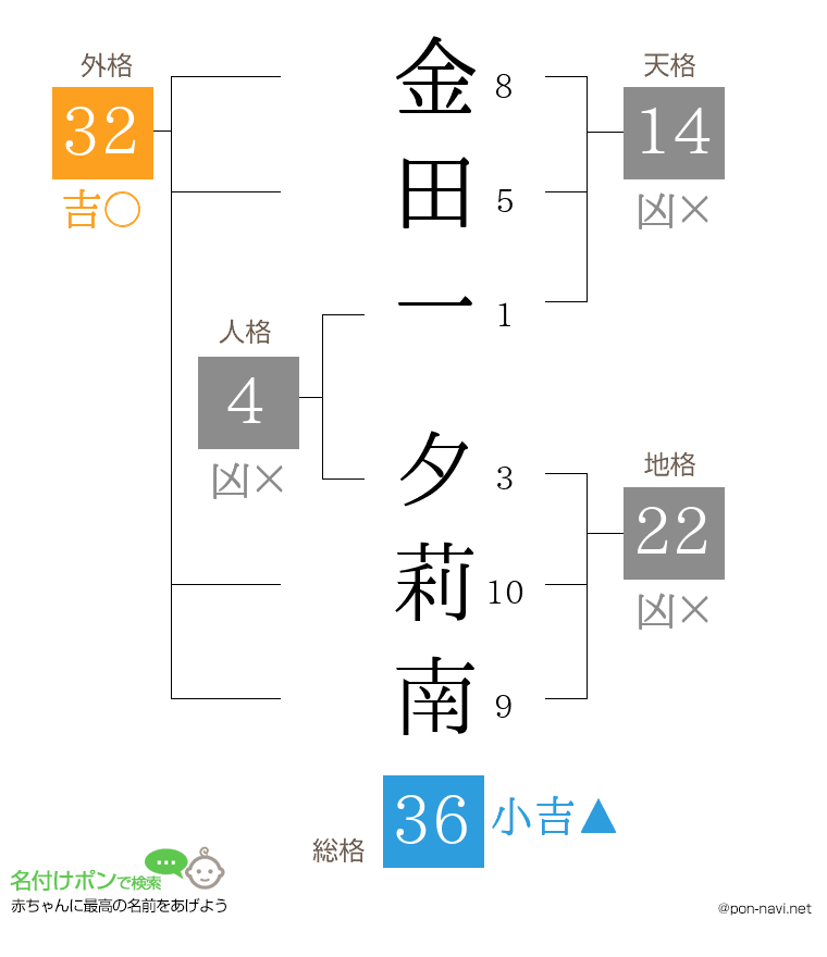 金田一 夕莉南さんの姓名判断結果