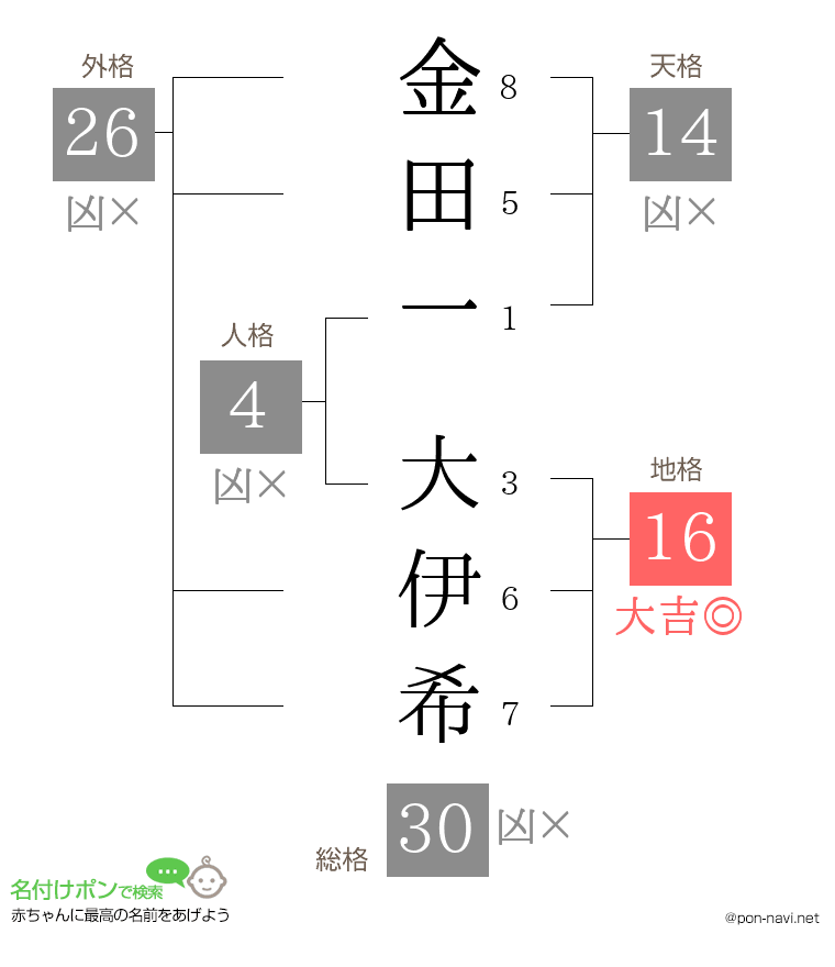 金田一 大伊希さんの姓名判断結果