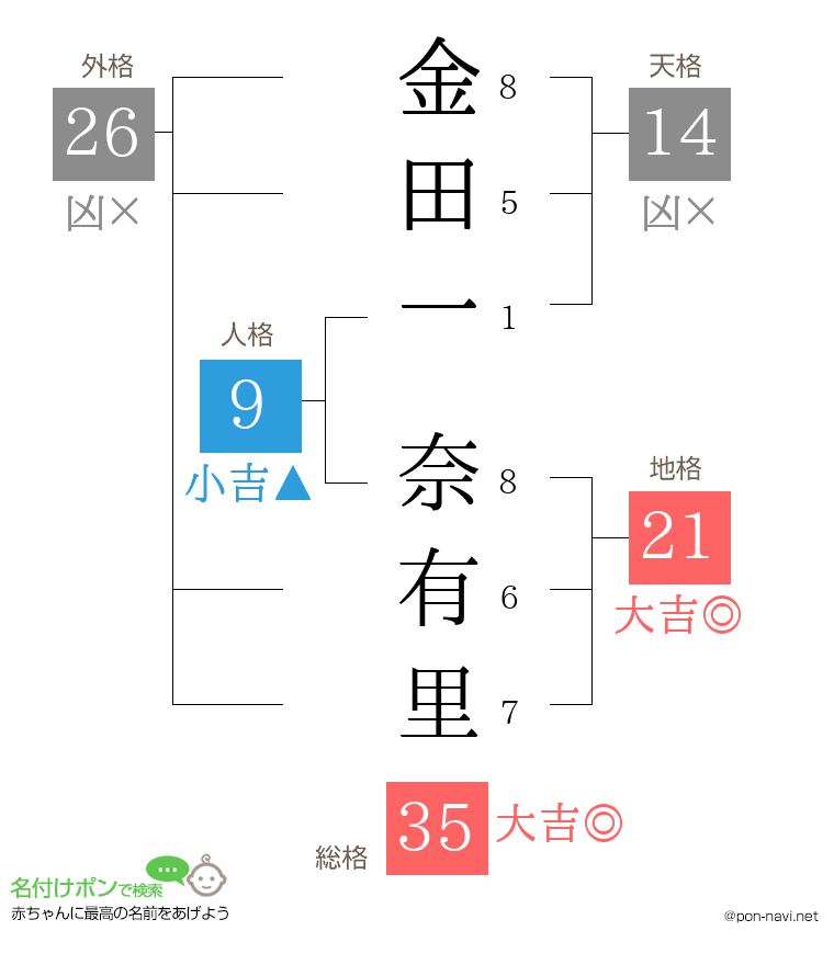 金田一 奈有里さんの姓名判断結果