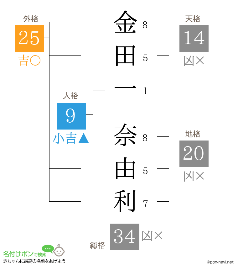 金田一 奈由利さんの姓名判断結果