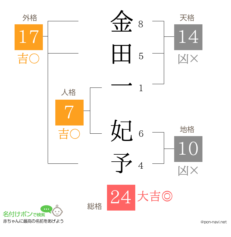 金田一 妃予さんの姓名判断結果