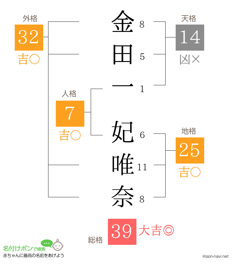 金田一 妃唯奈さんの姓名判断結果