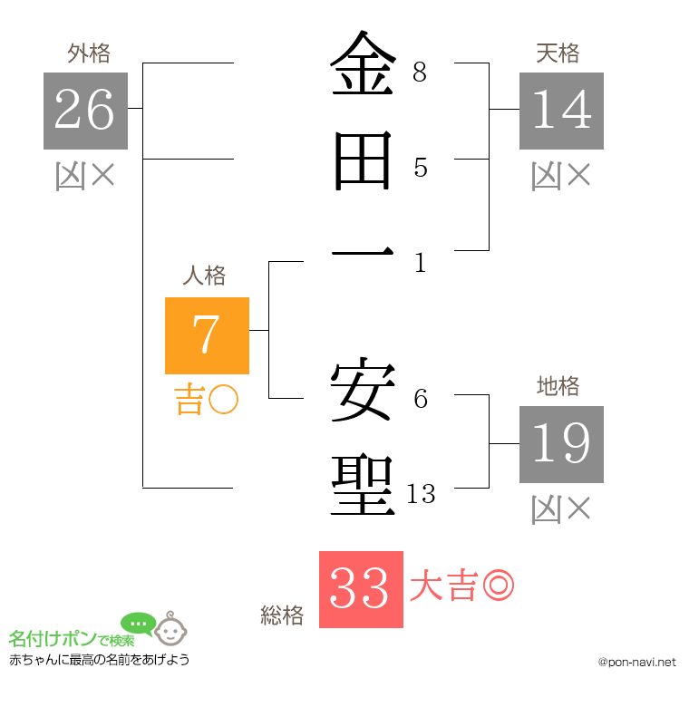 金田一 安聖さんの姓名判断結果