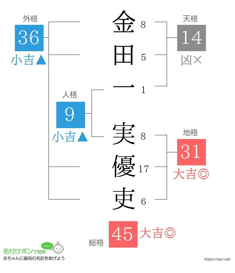 金田一 実優吏さんの姓名判断結果