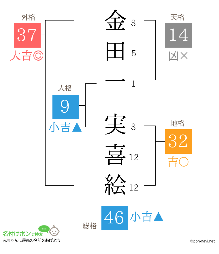 金田一 実喜絵さんの姓名判断結果