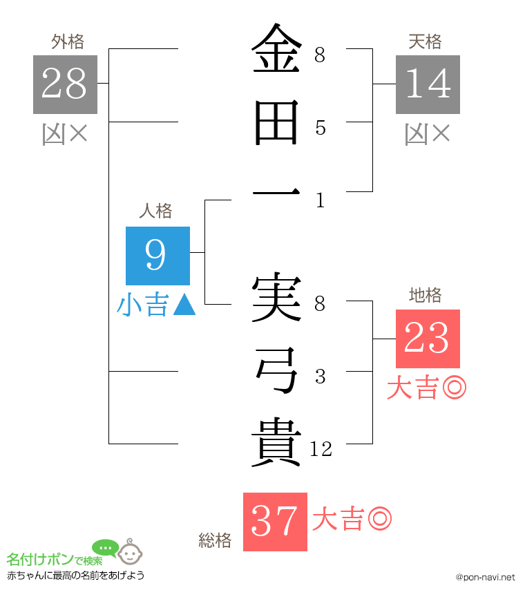 金田一 実弓貴さんの姓名判断結果