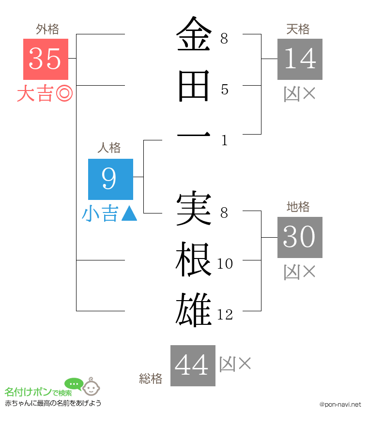 金田一 実根雄さんの姓名判断結果