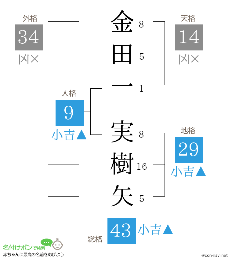 金田一 実樹矢さんの姓名判断結果