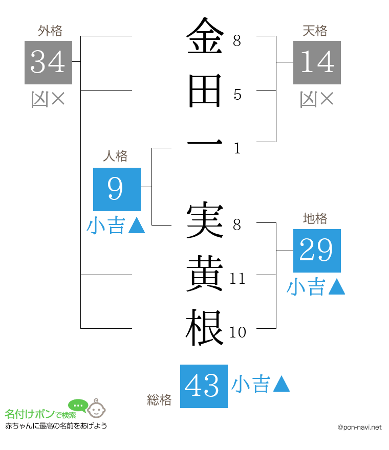 金田一 実黄根さんの姓名判断結果