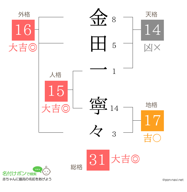 金田一 寧々さんの姓名判断結果