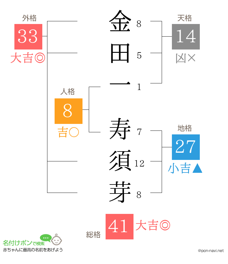 金田一 寿須芽さんの姓名判断結果