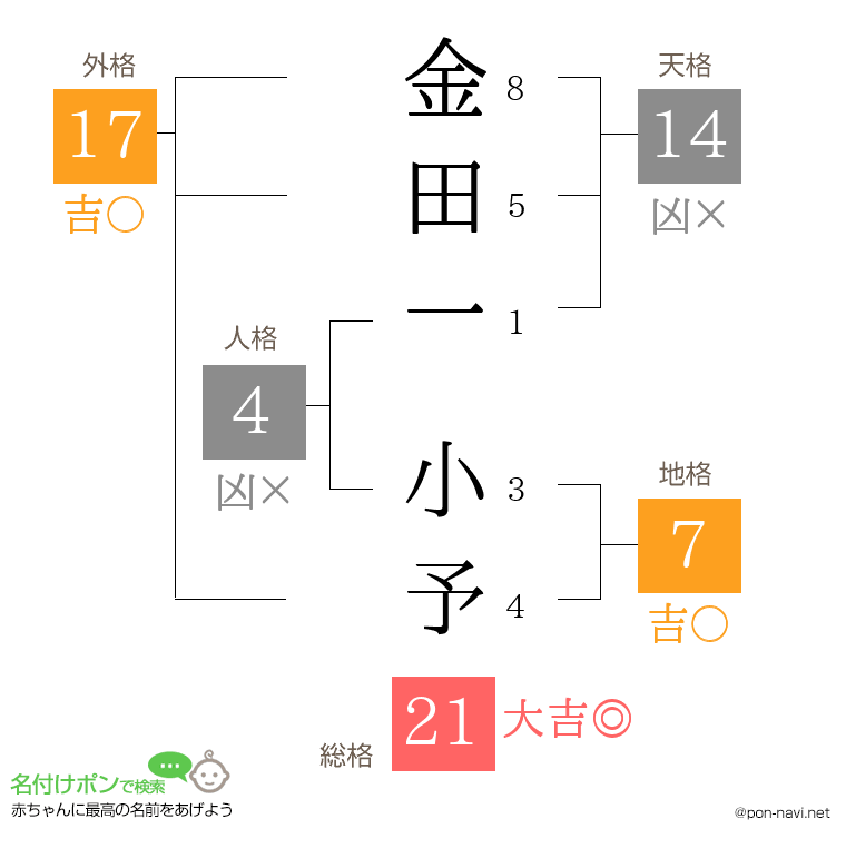 金田一 小予さんの姓名判断結果