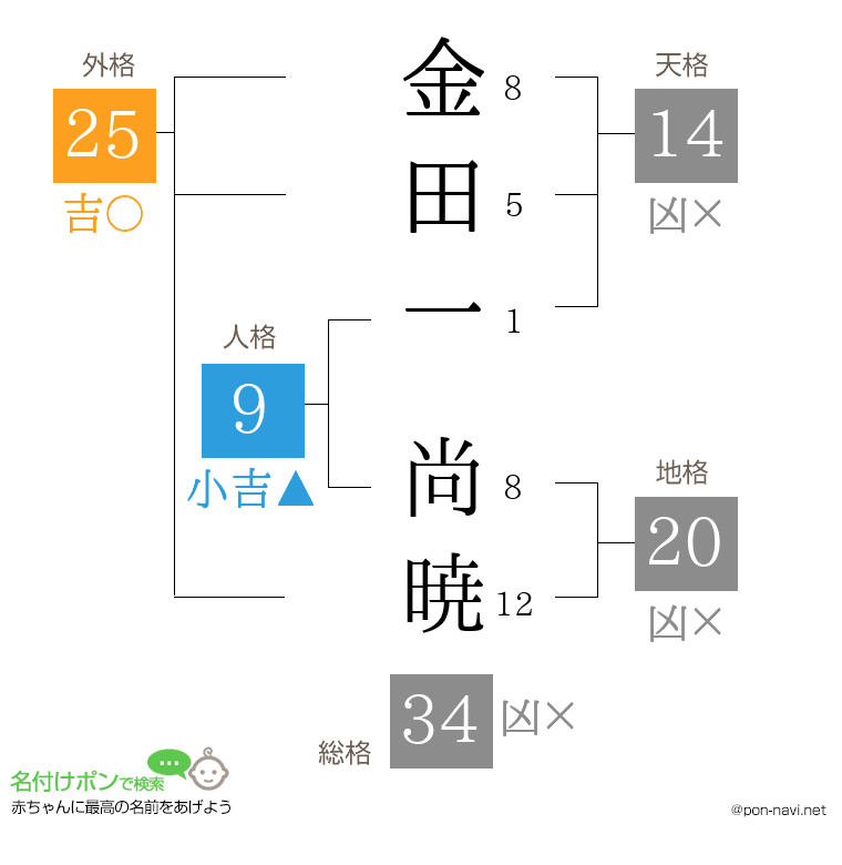 金田一 尚暁さんの姓名判断結果